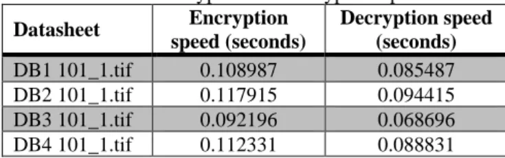 Table 6. NPCR and UACI results of the proposed algorithm  and two similar algorithms. 