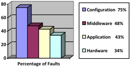 Figure 1.1: Types and Frequency of Faults in Grid 