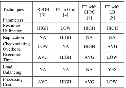Table 1: Comparison of Fault Tolerance Techniques 