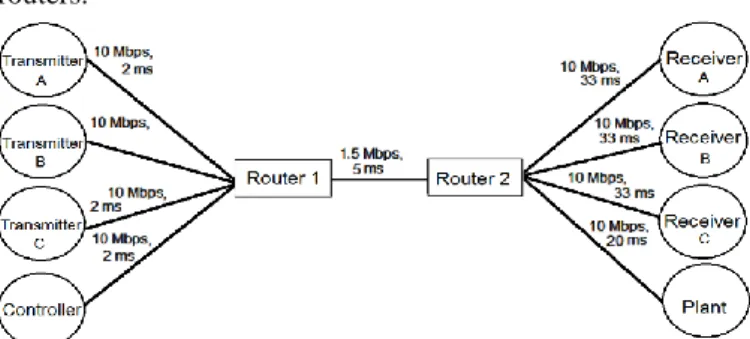 Figure 6. Dumbbell topology of three TCP-Reno flows (A,  B and C Transmitter- Receiver pairs) and one UDP-like NCS 