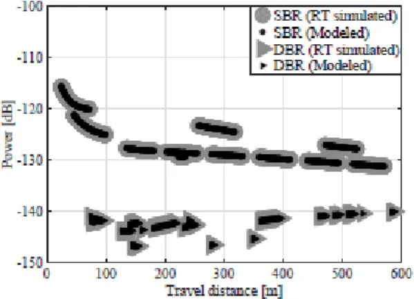 Figure 4. Comparisons of the ray powers obtaining from  the RT simulation and the modeled transfer function for 