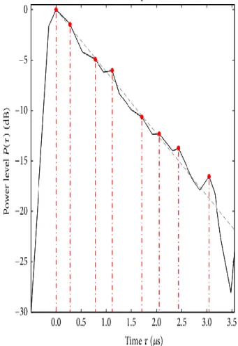 Figure  7(a)  records  results  of  the  bit  error  rate,  throughput,  and  received  power  statistics  for  the  isotropic  antenna,  with  respect  to  time,  and  adversary  node  and  transmitter  node  positions