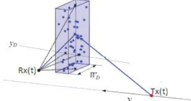 Figure 1. Geometrical illustration of the scattered multipath  Component                  
