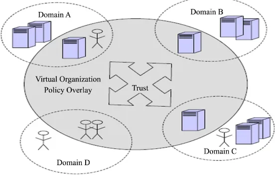 Figure 1. A virtual organization policy domain overlay pulls together par-ticipants from disparate domains into a common trust domain