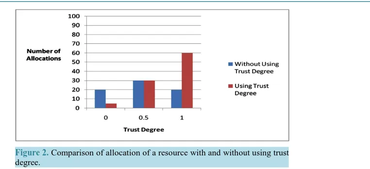 Figure 2. Comparison of allocation of a resource with and without using trust degree.                                                          