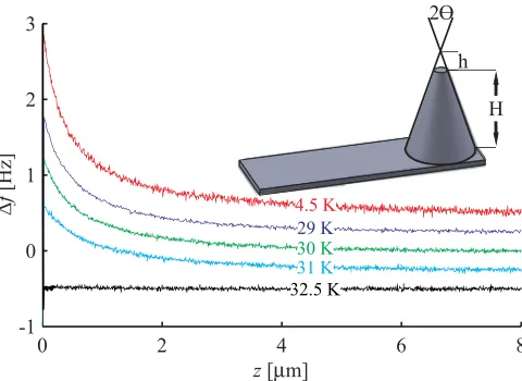 FIG. 1. Touchdown curves as a function of Theight, andInset: Schematic of an MFM tip. The truncated cone tip parametersare shown
