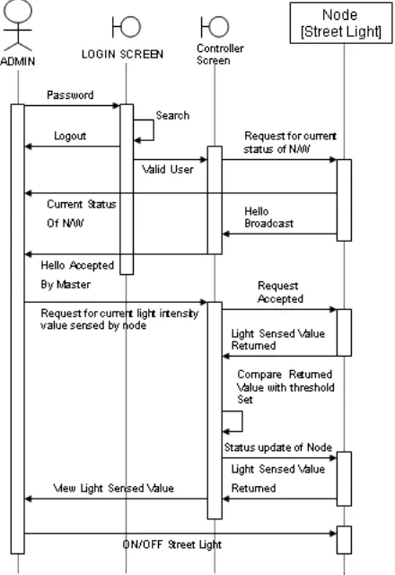 Fig. 2: Sequence Diagram for Get and Set Status  