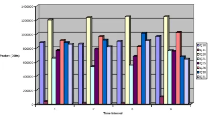 Fig 2: Throughput Analysis of WRR Discipline  