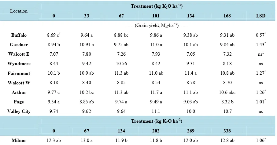 Table 6. Summary of soil K tests based on air-dried and field-moist soil samples during the growing season