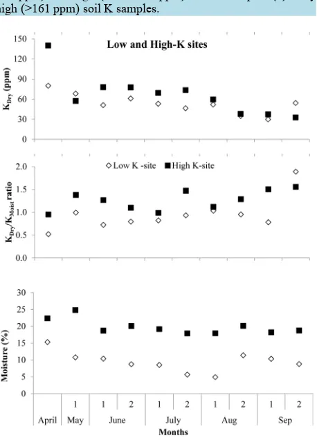 Figure 3. Relation of soil test K results based upon air-dried and field-moist soil samples of (a) Very low (0 - 40 ppm) soil K samples (b) Low (41 - 80 ppm) soil K sample (c) Medium (81 - 120 ppm) and high (121 - 160 ppm) soil K samples (d) Very high (>16