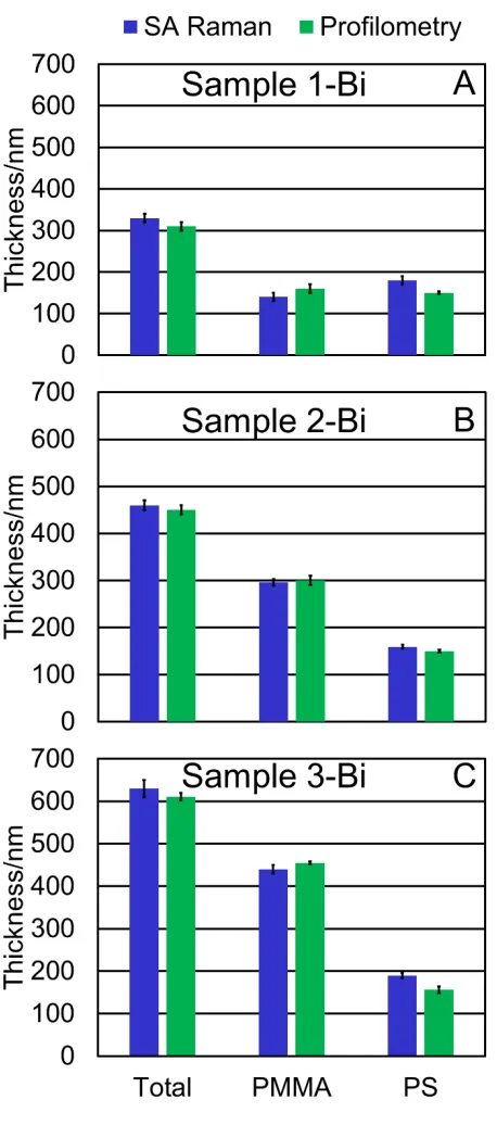 Figure 3: (A) Sample 1-Bi, (B) sample 2-Bi, and (C) sample 3-Bi thicknesses measured by the 