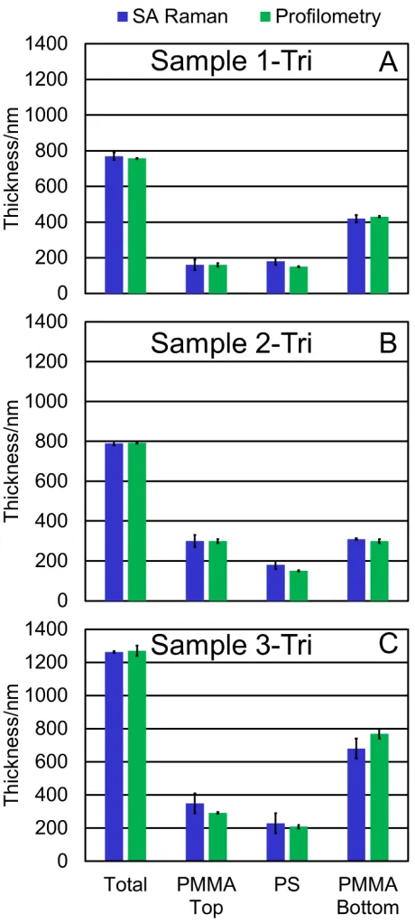 Figure 5: (A) Sample 1-Tri, (B) sample 2-Tri, and (C) sample 3-Tri thicknesses measured by the 