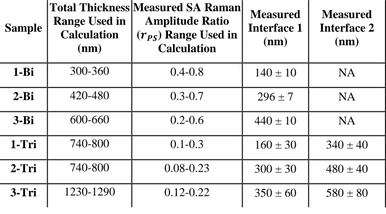 Table 1: The experimental SA Raman amplitude ratios (