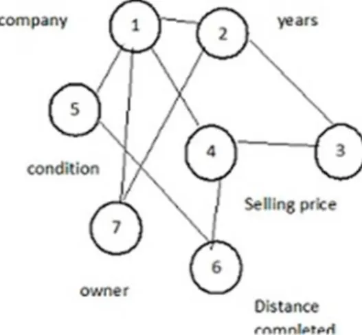 Figure 4: Attribute Graph 