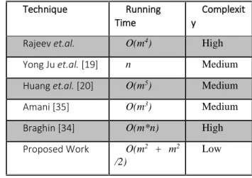 Table 1: Comparison of Number of Quasi Attributes 
