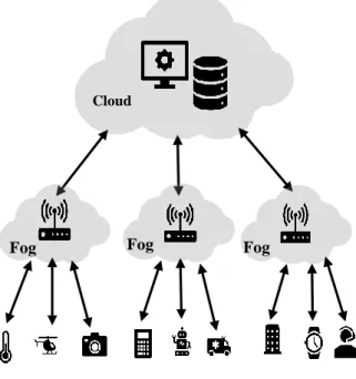 Figure 1. Fog computing in serving IoT 