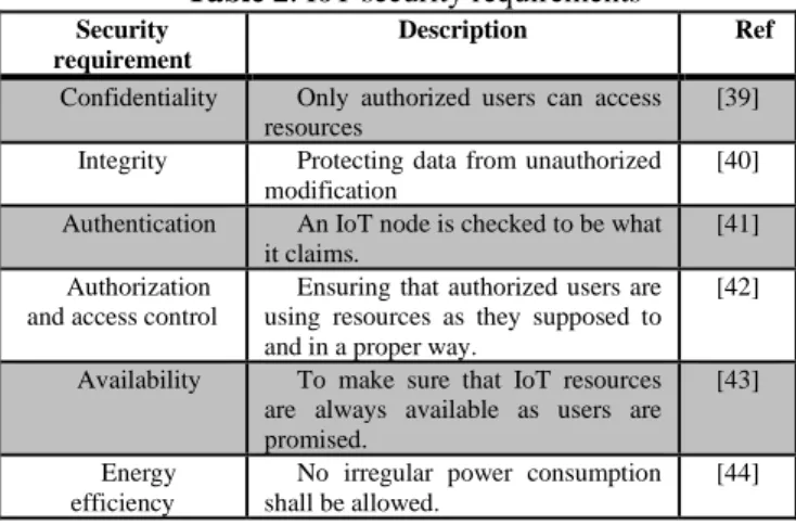 Table 2. IoT security requirements  Security 