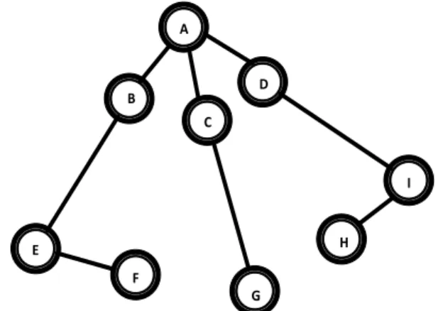 Figure 3. An example of abstract simple Things-Graph,  where the nodes represent things and the edges represent 