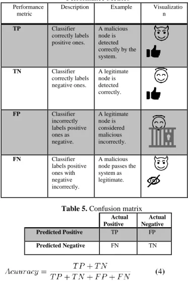 Table  4  explains  these  four-performance  metrics  along  with  an example on every metric