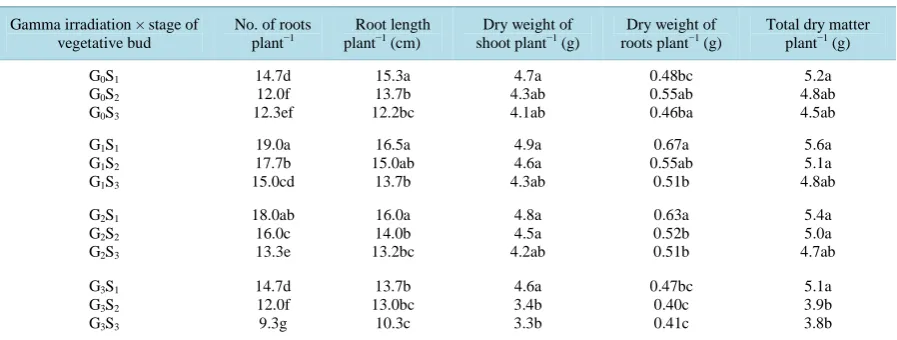 Table 1. (a) Effect of gamma irradiation on different growth parameters of grape saplings
