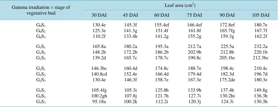 Table 2. (a) Effect of gamma irradiation on leaf area plant−1 of grape saplings. (b). Effect of different vegetative bud stages on leaf area plant−1 of grape saplings