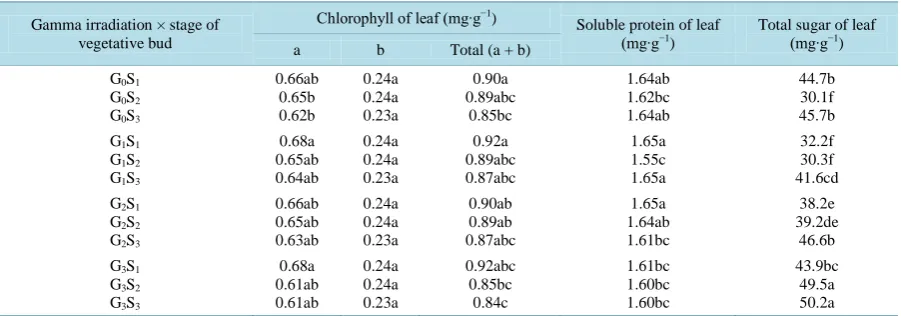 Table 3. (a) Effect of gamma irradiation on the biochemical characters of grape saplings
