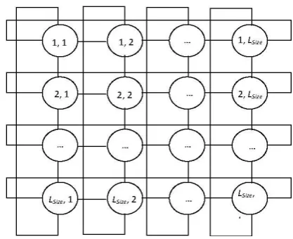 Fig 3. Square  Lattice structure of Multi agent system for              TDLSMAPSO 