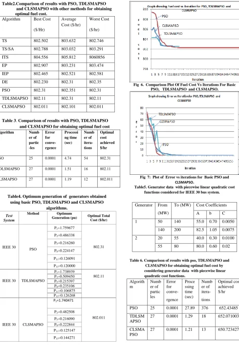 Fig  6.  Comparison Plot Of Fuel Cost Vs Iterations For Basic PSO,   TDLSMAPSO  and CLSMAPSO