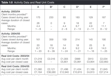 Table 1:0 Activity Data and Real Unit Costs