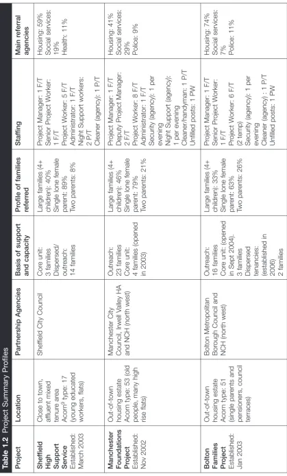 Table 1.2 Project Summary Profiles