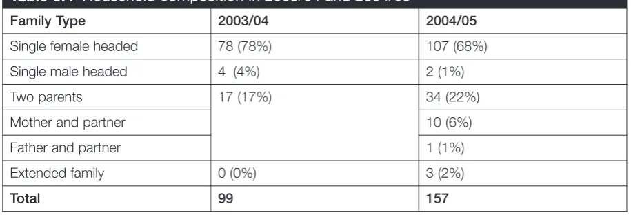 Table 3.4 Household composition in 2003/04 and 2004/05