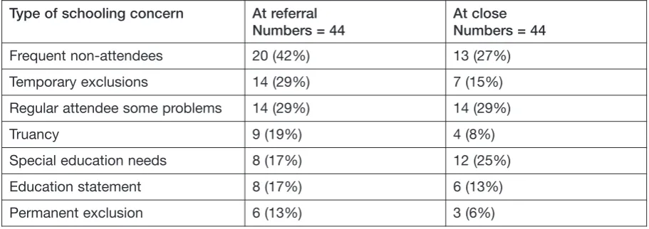 Table 4.1 A comparison of schooling concerns at the point of referral and when the casewas closed