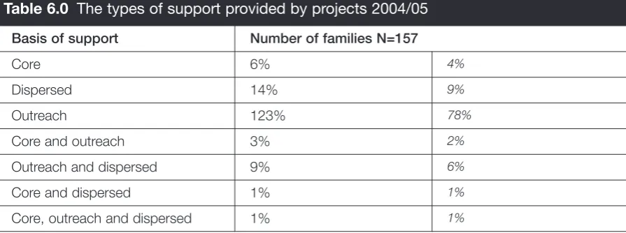 Table 6.0 The types of support provided by projects 2004/05