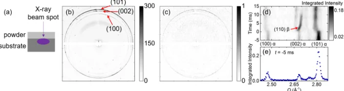 FIG. 6. Diffraction patterns collected at SSRL beamline 10-2. (a) A cartoon illustrating the beam location relative to the substrate-powder interface for thepowder patterns shown here