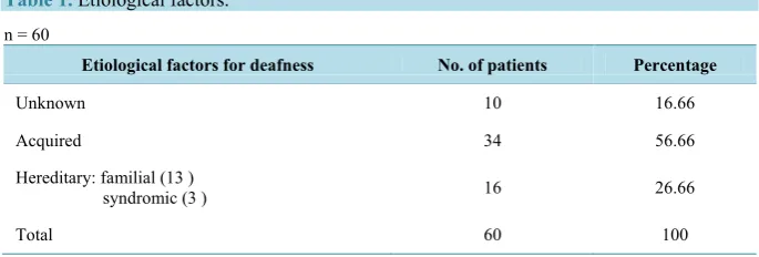 Table 1. Etiological factors. 