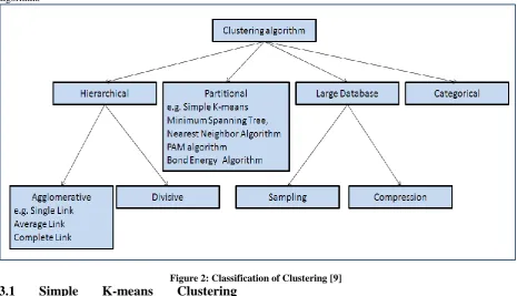 Figure 2: Classification of Clustering [9] Clustering  