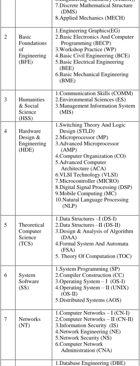 Table 1: Course category & courses [8] 