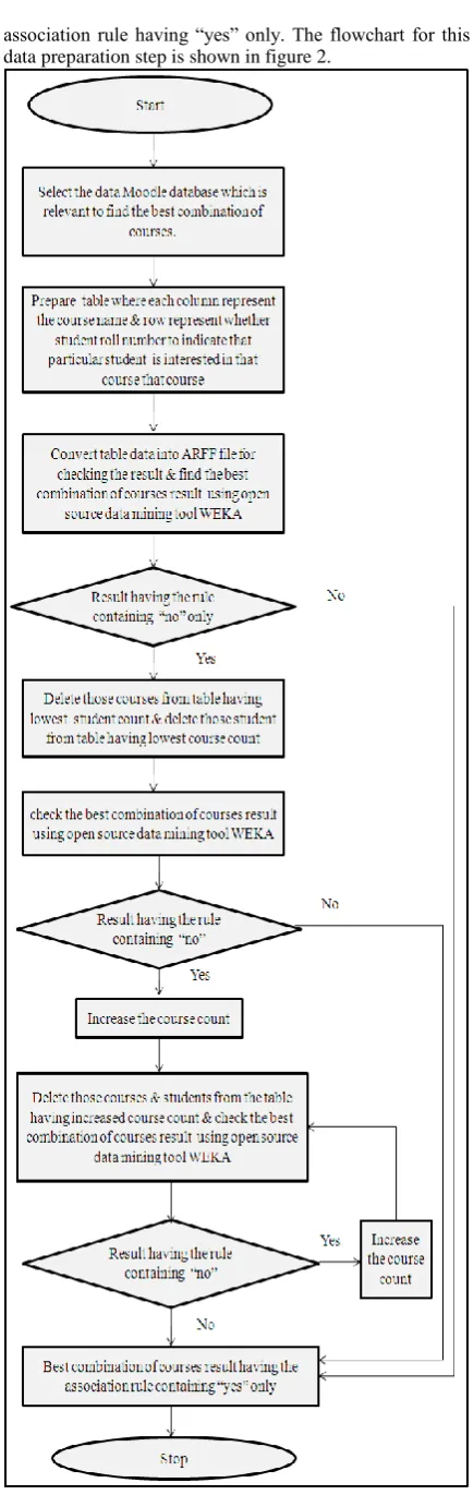 Figure 2: Data Preparation Strategy 