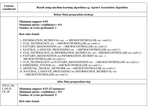 Table 2: Result using Apriori association rule algorithm   