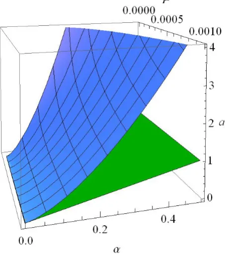 Figure 1. Three-dimensional plots of the marginal stability surface a=a α µ(;)c of (2.8) with σ =0c and the planar surface a=2α for 2µ<α≤0.5 and 0.0001≤µ≤0.001