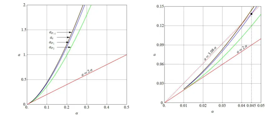 Figure 6. Plots of aσ−1 , aσ , and 1aσ  of (2.19) as well as 2ac  and a=2α of Figure 3 versus α  for α>α( )0µ with µ =0.001