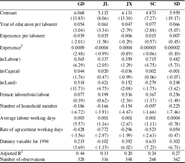 Table B2   Regression results of income per capita equation for each of the five provinces 