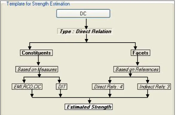 Fig 1: Template based approach for Estimating the strength of each relation 