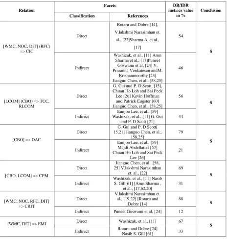 Table 1. Strength Estimation for relating OOS with CBS Metrics 