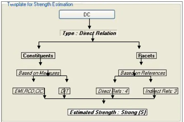 Fig 3: Outcome of the Strength Estimation Template 