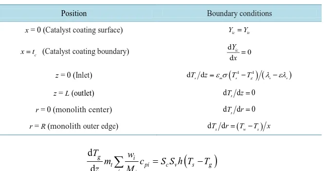 Table 1. Boundary conditions for the 2D monolithic reactor wash-coat mass balance and sol-id heat balance