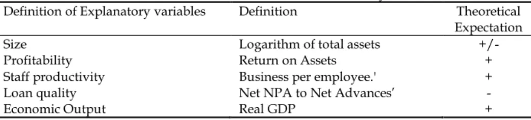 Table  1  refers  to  the  selected  explanatory  variables  for  the  pooled  regression  and  their  expected  behaviour  from  the  available  literature