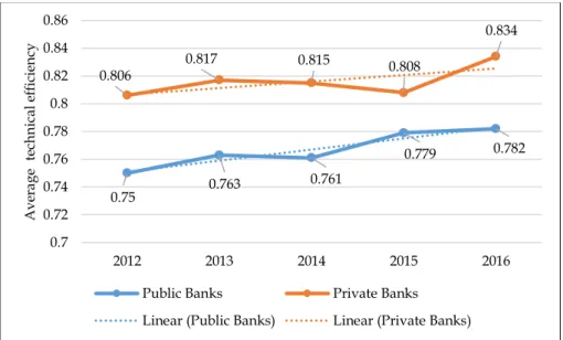 Table  2  in  the  appendix  shows  the  results  of  the  DEA  analysis  and  the  relative  technical  efficiencies  of  Indian  commercial  banks  for  the  years  2012  to  2016