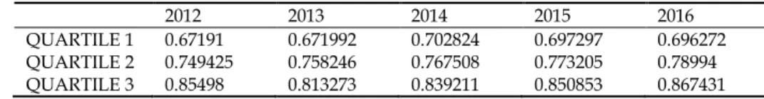 Figure  1  shows  a  comparison  of  the  average  technical  efficiency  of  the  Indian  public  and  private  sector  banks  from  2012  to  2016