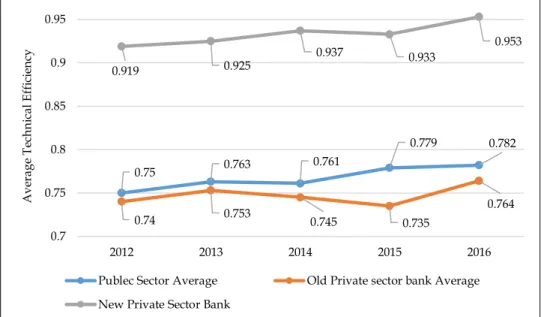 Figure 2 displays the average technical efficiency scores of three different  Indian  bank  groups;  public  sector  banks,  old  private  sector  banks,  and  new private sector banks from 2012-2016